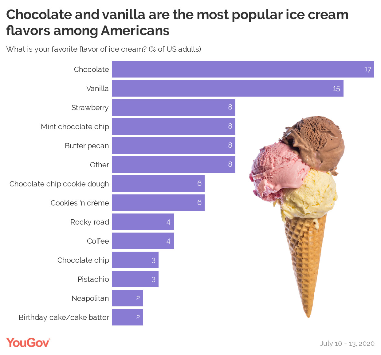 Which Ice Cream Flavor is the Most Popular?