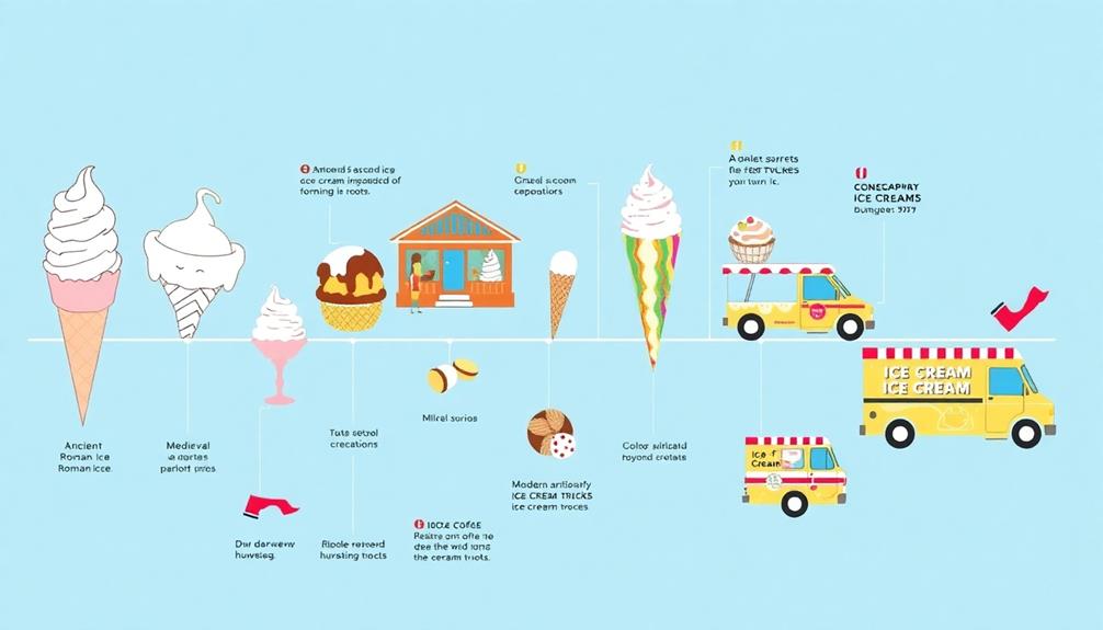 ice cream s historical evolution